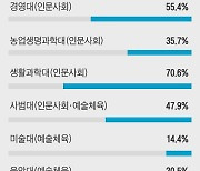 [단독] 서울대 인문대 신입생 절반 이상이 이과 출신