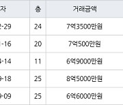 부산 화명동 화명롯데캐슬카이저 116㎡ 7억3500만원에 거래