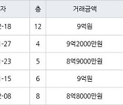 서울 수서동 수서신동아 33㎡ 9억원에 거래