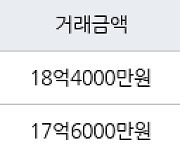 서울 개포동 개포주공6단지 53㎡ 18억4000만원에 거래