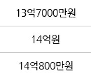 서울 옥수동 래미안옥수리버젠 59㎡ 13억8000만원에 거래