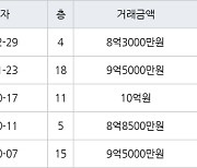 서울 금호동1가 금호벽산 59㎡ 8억3000만원에 거래