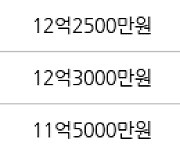 서울 상일동 고덕롯데캐슬베네루체 84㎡ 12억2500만원에 거래