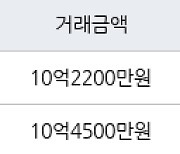 서울 영등포동 영등포푸르지오 84㎡ 10억2200만원에 거래