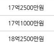 서울 당산동5가 당산삼성래미안 133㎡ 18억5000만원에 거래