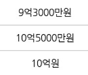 서울 고덕동 고덕아남 84㎡ 10억원에 거래