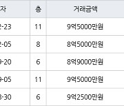 서울 강일동 강일리버파크10단지 84㎡ 9억5000만원에 거래