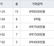 서울 신길동 신길삼성래미안 84㎡ 8억8500만원에 거래