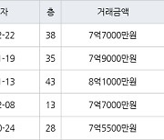 인천 송도동 송도랜드마크시티센트럴더샵아파트 95㎡ 7억7000만원에 거래