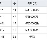 인천 송도동 롯데캐슬캠퍼스타운아파트 59㎡ 6억3500만원에 거래