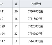 인천 송도동 송도 SK VIEW 아파트 84㎡ 7억4800만원에 거래