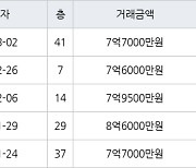 용인 구갈동 기흥역센트럴푸르지오 84㎡ 7억6000만원에 거래