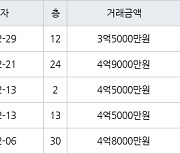 인천 논현동 한화에코메트로11단지 85㎡ 3억5000만원에 거래