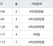 고양 중산동 하늘마을2단지 84㎡ 4억1000만원에 거래