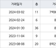 인천 송도동 송도더샵그린스퀘어 98㎡ 7억8000만원에 거래