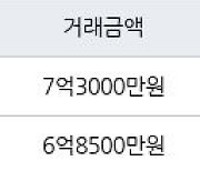 수원 매산로2가 대한대우 134㎡ 7억3000만원에 거래