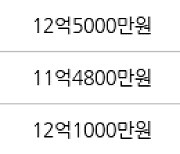 성남 창곡동 위례 자연&래미안e편한세상 75㎡ 10억5000만원에 거래