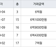 인천 논현동 한화에코메트로11단지 122㎡ 6억원에 거래