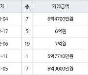 용인 신봉동 엘지자이1차 83㎡ 6억4700만원에 거래