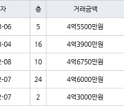 인천 구월동 구월 힐스테이트&롯데캐슬골드 83㎡ 4억5500만원에 거래