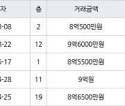 성남 서현동 서현효자촌그린타운 70㎡ 8억500만원에 거래