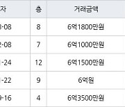 성남 금곡동 금곡청솔마을주공9단지 36㎡ 6억1800만원에 거래