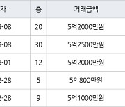 용인 신갈동 신흥덕 롯데캐슬레이시티 59㎡ 5억2000만원에 거래