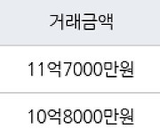 성남 창곡동 위례자연앤센트럴자이 59㎡ 11억7000만원에 거래