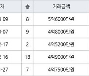 인천 논현동 논현한화에코메트로12단지 84㎡ 5억6000만원에 거래