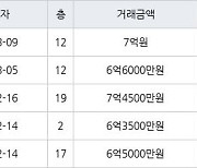 수원 매탄동 매탄위브하늘채 84㎡ 7억원에 거래