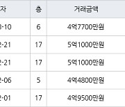 용인 보라동 민속마을쌍용 139㎡ 4억7700만원에 거래