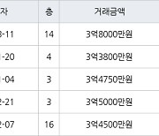 수원 영통동 영통벽적골롯데 49㎡ 3억8000만원에 거래