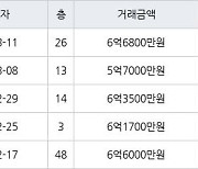 인천 송도동 송도 오션파크 베르디움  84㎡ 6억6800만원에 거래