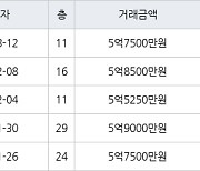 고양 식사동 위시티일산자이1단지 84㎡ 5억7500만원에 거래