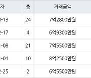 인천 청라동 한화꿈에그린 100㎡ 7억2800만원에 거래