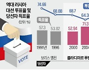 '30년 집권' 나선 푸틴…대선 득표율 80% 넘길까