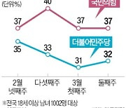 "153석+α 가능"…지지층 붙잡으려 큰소리 치는 野