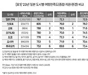 “여기선 한국인 어깨 부딪힐 일 없다고?”…만족도 가장 높다는 ‘이 곳’ 아는 사람만 안다는데 [여프라이즈]