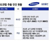 개미 덕에 늑대무리 물리친 삼성물산…그래도 안심할 수 없는 이유