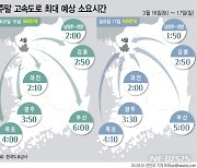 봄나들이 늘며 고속道 다소 혼잡…서울~부산 5시간20분