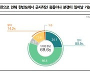 "학생 39% '통일 불필요'…'통일 필요' 응답 첫 절반 아래로"