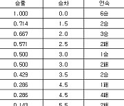 [프로야구 시범경기 중간순위] 16일