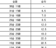 [프로농구 중간순위] 16일