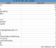 코스피 주간 개인 순매수 1위 'SK하이닉스'