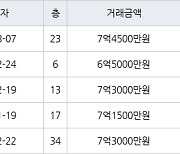 인천 청라동 청라센트럴에일린의뜰 84㎡ 7억4500만원에 거래