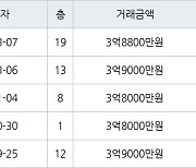 인천 만수동 포레시안 아파트 74㎡ 3억8800만원에 거래