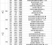 3월 셋째주 충남 `당진대덕 중흥S클래스` 등 406가구 분양