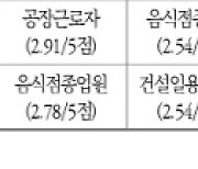 사회적지위 높은 직업, 韓·中·日 `국회의원` 美·獨 `소방관`