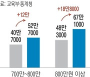 전 소득층서 증가한 사교육비…저소득층일수록 부담 더 커져