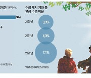 퇴직연금 일시수령 93%…노후 안전판 흔들